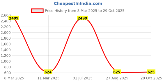 myntra.com Crunchy Fashion Gold-Plated Contemporary Chandbalis Earrings crunchy fashion Price History Graph from 8 Mar 2025 to 29 Oct 2025