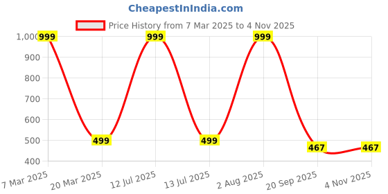 myntra.com Crunchy Fashion Gold-Plated Contemporary Drop Earrings crunchy fashion Price History Graph from 7 Mar 2025 to 2 Nov 2025
