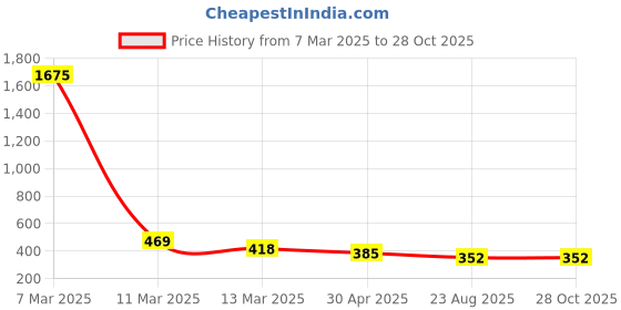 myntra.com Crunchy Fashion Gold-Plated Contemporary Half Hoop Earrings crunchy fashion Price History Graph from 7 Mar 2025 to 28 Oct 2025