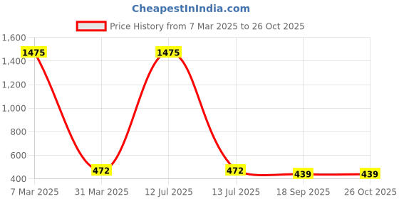 myntra.com Crunchy Fashion Gold-Plated Contemporary Jhumkas crunchy fashion Price History Graph from 7 Mar 2025 to 26 Oct 2025
