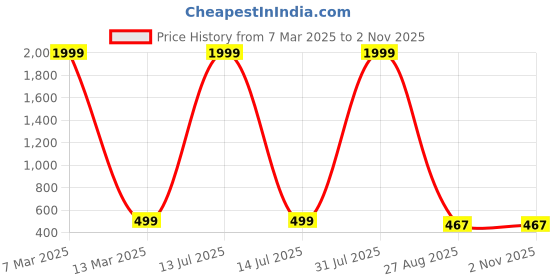 myntra.com Crunchy Fashion Gold Plated Dome Shaped Jhumkas Earrings crunchy fashion Price History Graph from 7 Mar 2025 to 2 Nov 2025