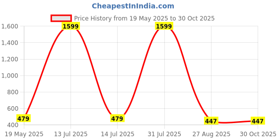 myntra.com Crunchy Fashion Gold Plated Dome Shaped Jhumkas Earrings crunchy fashion Price History Graph from 19 May 2025 to 30 Oct 2025