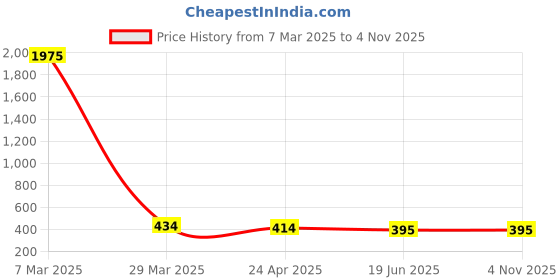 myntra.com Crunchy Fashion Gold-Plated Dome Shaped Jhumkas Earrings crunchy fashion Price History Graph from 7 Mar 2025 to 3 Nov 2025