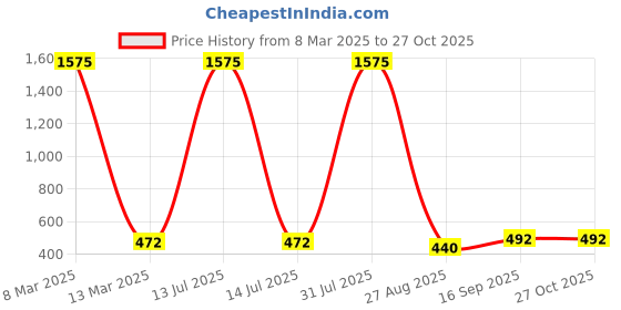 myntra.com Crunchy Fashion Gold-Plated Geometric Chandbalis crunchy fashion Price History Graph from 8 Mar 2025 to 27 Oct 2025