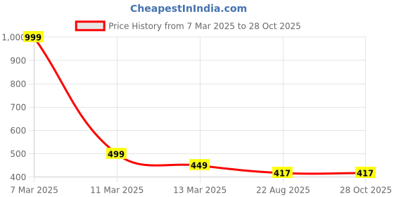 myntra.com Crunchy Fashion Gold-Plated Geometric Drop Earrings crunchy fashion Price History Graph from 7 Mar 2025 to 28 Oct 2025