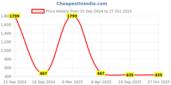 myntra.com Crunchy Fashion Gold-Plated Green & Peach-Coloured Kundan Chandbalis Earrings crunchy fashion Price History Graph from 15 Sep 2024 to 27 Oct 2025