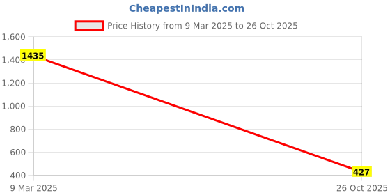 myntra.com Crunchy Fashion Gold-Plated Green & White Kundan-Studded Traditional Jewellery Set crunchy fashion Price History Graph from 9 Mar 2025 to 26 Oct 2025
