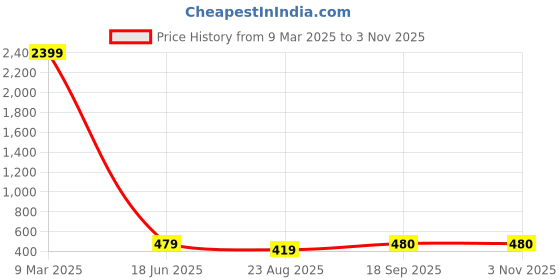 myntra.com Crunchy Fashion Gold-Plated Kundan Stone-Studded Choker Necklace Set crunchy fashion Price History Graph from 9 Mar 2025 to 2 Nov 2025