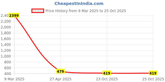 myntra.com Crunchy Fashion Gold-Plated Kundan-Studded & Beaded Jewellery Set crunchy fashion Price History Graph from 9 Mar 2025 to 23 Oct 2025