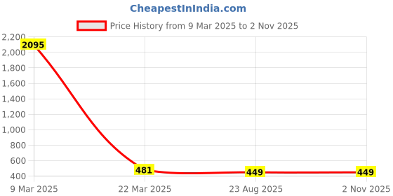 myntra.com Crunchy Fashion Gold-Plated Peacock Shaped Chandbalis crunchy fashion Price History Graph from 9 Mar 2025 to 31 Oct 2025