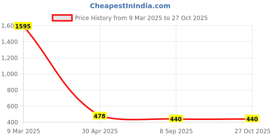 myntra.com Crunchy Fashion Gold-Plated Red & White Kundan-Studded & Beaded Maang Tika crunchy fashion Price History Graph from 9 Mar 2025 to 27 Oct 2025
