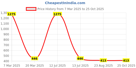 myntra.com Crunchy Fashion Gold Plated Square Studs Earrings crunchy fashion Price History Graph from 7 Mar 2025 to 24 Oct 2025