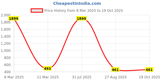 myntra.com Crunchy Fashion Gold-Plated Stone-Studded & Beaded Chandbalis crunchy fashion Price History Graph from 8 Mar 2025 to 19 Oct 2025