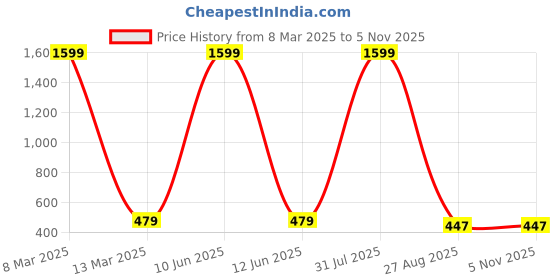 myntra.com Crunchy Fashion Gold-Plated Stone-Studded & Beaded Dome Shaped Jhumkas crunchy fashion Price History Graph from 8 Mar 2025 to 2 Nov 2025