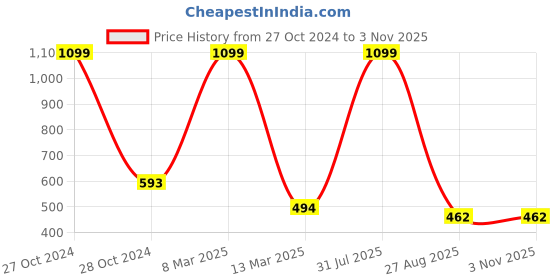 myntra.com Crunchy Fashion Gold-Plated Stone-Studded & Beaded Meenakari Dome Shaped Jhumkas crunchy fashion Price History Graph from 27 Oct 2024 to 2 Nov 2025