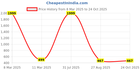 myntra.com Crunchy Fashion Gold-Plated Stone-Studded & Beaded Meenakari Dome Shaped Jhumkas crunchy fashion Price History Graph from 8 Mar 2025 to 23 Oct 2025