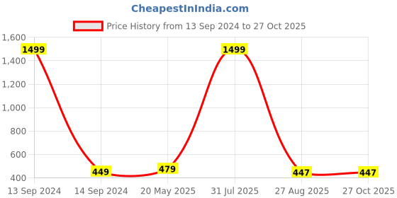 myntra.com Crunchy Fashion Gold-Plated Stone-Studded Geometric Drop Earrings crunchy fashion Price History Graph from 13 Sep 2024 to 27 Oct 2025