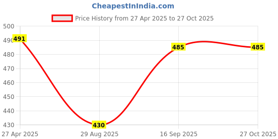 myntra.com Crunchy Fashion Gold-Plated White & Red Kundan-Studded Enameled Traditional Antique Jewellery Set crunchy fashion Price History Graph from 27 Apr 2025 to 27 Oct 2025