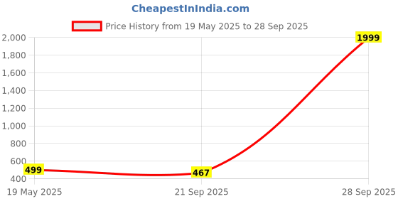 myntra.com Crunchy Fashion Gold-Toned & Pink Contemporary Tasseled Drop Earrings crunchy fashion Price History Graph from 19 May 2025 to 28 Sep 2025