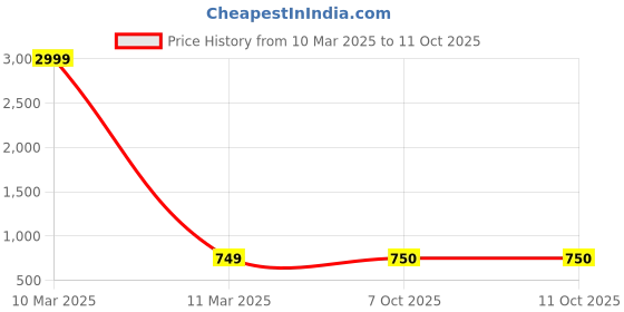 myntra.com Crunchy Fashion Gold-Toned & Red Beaded & Kundan Studded Chandbalis With Maang Tika Set crunchy fashion Price History Graph from 10 Mar 2025 to 11 Oct 2025