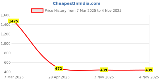 myntra.com Crunchy Fashion Gold-Toned Contemporary Chandbalis Earrings crunchy fashion Price History Graph from 7 Mar 2025 to 3 Nov 2025