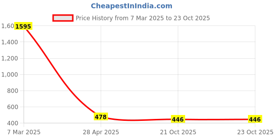 myntra.com Crunchy Fashion Green & Gold-Plated Kundan Classic Chandbalis Earrings crunchy fashion Price History Graph from 7 Mar 2025 to 23 Oct 2025