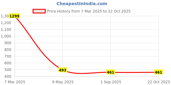 myntra.com Crunchy Fashion Green Contemporary Hoop Earrings crunchy fashion Price History Graph from 7 Mar 2025 to 22 Oct 2025