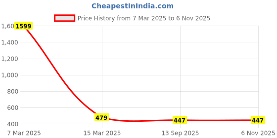 myntra.com Crunchy Fashion Green Geometric Stone-Studded Drop Earrings crunchy fashion Price History Graph from 7 Mar 2025 to 6 Nov 2025