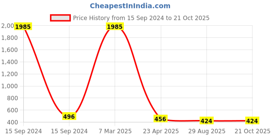myntra.com Crunchy Fashion Grey Contemporary Jhumkas Earrings crunchy fashion Price History Graph from 15 Sep 2024 to 21 Oct 2025