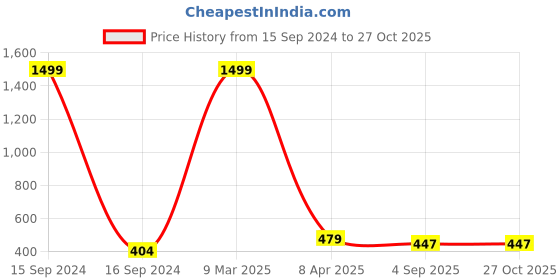 myntra.com Crunchy Fashion Maroon Contemporary Chandbalis Earrings crunchy fashion Price History Graph from 15 Sep 2024 to 27 Oct 2025