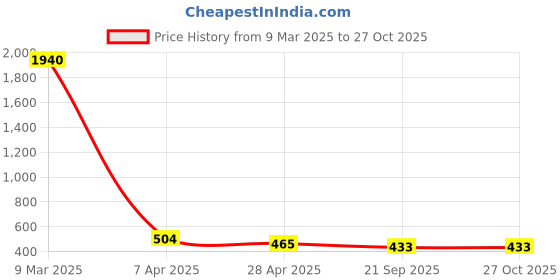 myntra.com Crunchy Fashion Maroon Contemporary Jhumkas Earrings crunchy fashion Price History Graph from 9 Mar 2025 to 27 Oct 2025
