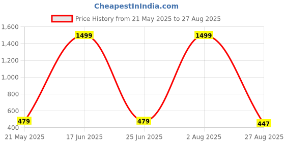 myntra.com Crunchy Fashion Maroon Contemporary Jhumkas Earrings crunchy fashion Price History Graph from 21 May 2025 to 27 Aug 2025