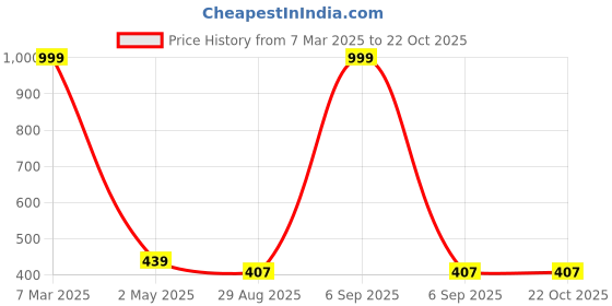 myntra.com Crunchy Fashion Multicoloured Classic Drop Earrings crunchy fashion Price History Graph from 7 Mar 2025 to 21 Oct 2025