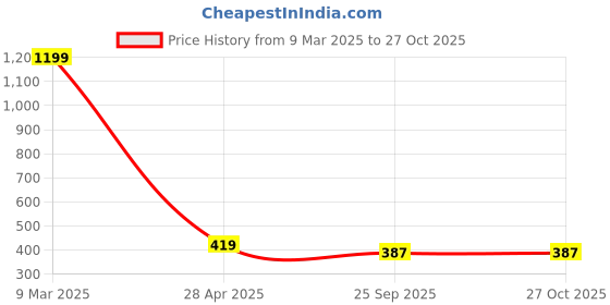 myntra.com Crunchy Fashion Oxidised Silver & Antique Gold-Toned Crescent Shaped Drop Earrings crunchy fashion Price History Graph from 9 Mar 2025 to 27 Oct 2025