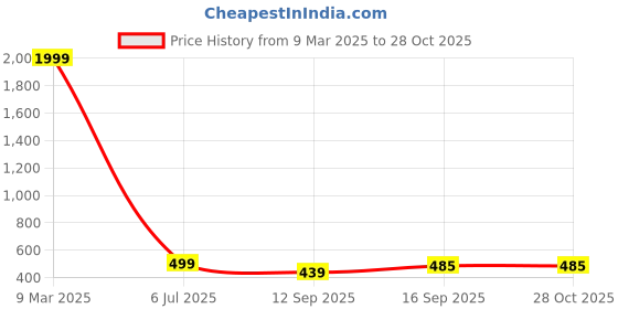 myntra.com Crunchy Fashion Oxidised Silver-Plated Pink Stone-Studded Antique Jewellery Set crunchy fashion Price History Graph from 9 Mar 2025 to 28 Oct 2025