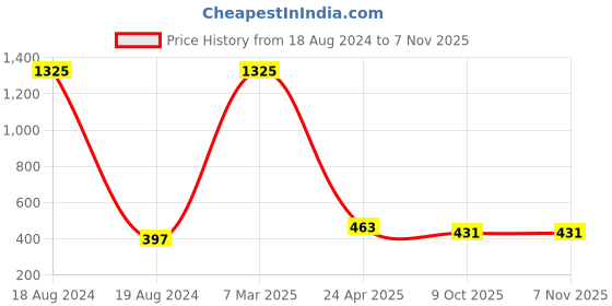 myntra.com crunchy fashion Crunchy Fashion, Oxidized German Gold-Plated & Multicolour, Dome Shaped Jhumka Earrings crunchy fashion Price History Graph from 18 Aug 2024 to 7 Nov 2025