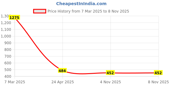 myntra.com Crunchy Fashion Oxidized Silver-Plated Blue Studded Dome Shaped Jhumkas crunchy fashion Price History Graph from 7 Mar 2025 to 8 Nov 2025