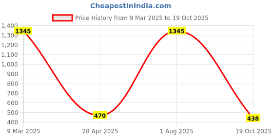 myntra.com Crunchy Fashion Peach-Coloured Contemporary Chandbalis crunchy fashion Price History Graph from 9 Mar 2025 to 19 Oct 2025