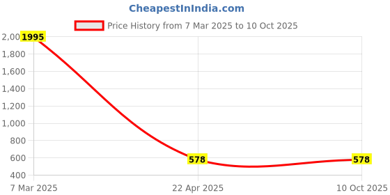 myntra.com Crunchy Fashion Peach-Coloured Gold-Plated Studded & Beaded Handcrafted Chandbalis crunchy fashion Price History Graph from 7 Mar 2025 to 9 Oct 2025