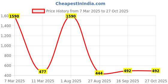 myntra.com Crunchy Fashion Peacock Shaped Copper-Plated Chandbalis Earrings crunchy fashion Price History Graph from 7 Mar 2025 to 27 Oct 2025