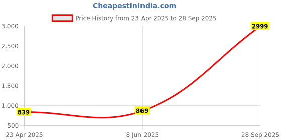 myntra.com Crunchy Fashion Pearl-Beaded Necklace And Earrings Set crunchy fashion Price History Graph from 23 Apr 2025 to 28 Sep 2025