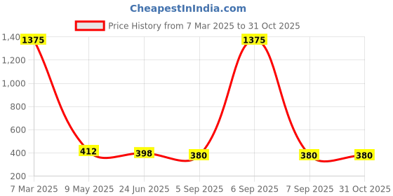 myntra.com Crunchy Fashion Pink & Gold-Toned Gold Plated Star Shaped Jhumkas Earrings crunchy fashion Price History Graph from 7 Mar 2025 to 31 Oct 2025