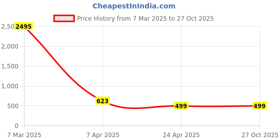 myntra.com Crunchy Fashion Pink Contemporary Chandbalis Earrings crunchy fashion Price History Graph from 7 Mar 2025 to 27 Oct 2025