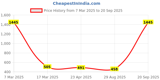 myntra.com Crunchy Fashion Pink Contemporary Drop Earrings crunchy fashion Price History Graph from 7 Mar 2025 to 20 Sep 2025