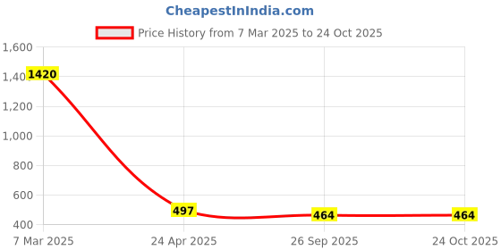 myntra.com Crunchy Fashion Pink Contemporary Jhumkas Earrings crunchy fashion Price History Graph from 7 Mar 2025 to 24 Oct 2025