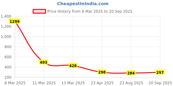 myntra.com Crunchy Fashion Quirky Shaped Drop Earrings crunchy fashion Price History Graph from 8 Mar 2025 to 20 Sep 2025