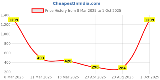 myntra.com Crunchy Fashion Quirky Shaped Drop Earrings crunchy fashion Price History Graph from 8 Mar 2025 to 1 Oct 2025