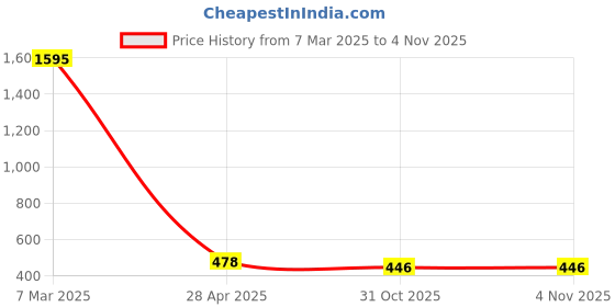 myntra.com Crunchy Fashion Red & Gold-Plated Kundan Classic Chandbalis Earrings crunchy fashion Price History Graph from 7 Mar 2025 to 2 Nov 2025