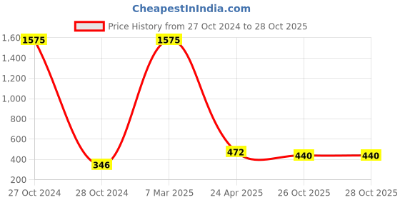 myntra.com Crunchy Fashion Red & Gold-Toned Contemporary Jhumkas crunchy fashion Price History Graph from 27 Oct 2024 to 26 Oct 2025