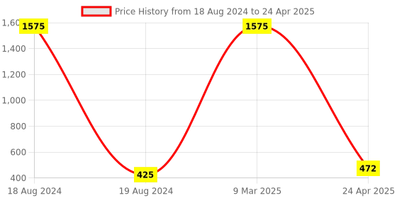 myntra.com Crunchy Fashion Red Contemporary Jhumkas crunchy fashion Price History Graph from 18 Aug 2024 to 24 Apr 2025